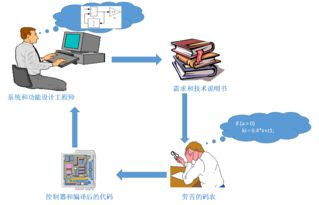 從代碼自動(dòng)生成到飛控軟件設(shè)計(jì)的新模式 翼朝自動(dòng)化開(kāi)發(fā)與設(shè)計(jì)工具的革新
