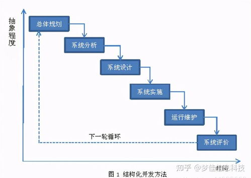 夢(mèng)佳科技帶你了解軟件開(kāi)發(fā)全過(guò)程